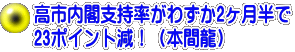 高市内閣支持率がわずか2ヶ月半で 23ポイント減！（本間龍）